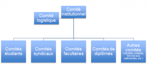 Organigramme